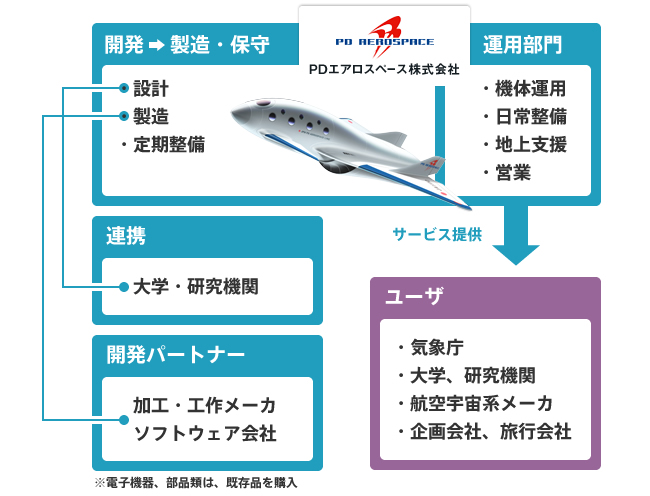 開発・運用体制