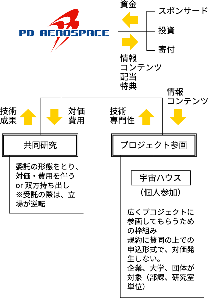 PD AEROSPACE 共同研究:委託の形態をとり、対価・費用を伴うor双方持ち出し※受託の際は、立場が逆転 プロジェクト参画:広くプロジェクトに参画してもらうための枠組み規約に賛同の上での申込形式で、対価発生しない。企業、大学、団体が対象(部課、研究室単価)