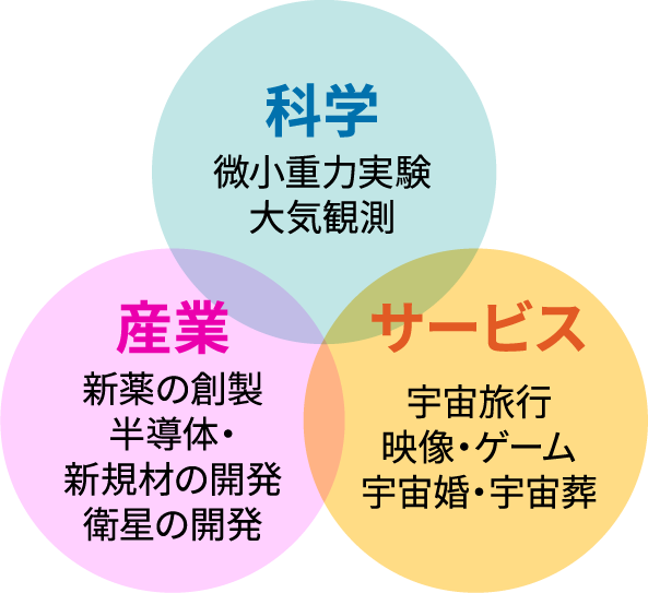 科学 微小重力実験、大気観測　産業 新薬の創製、半導体・新規材の開発　サービス 衛星の開発