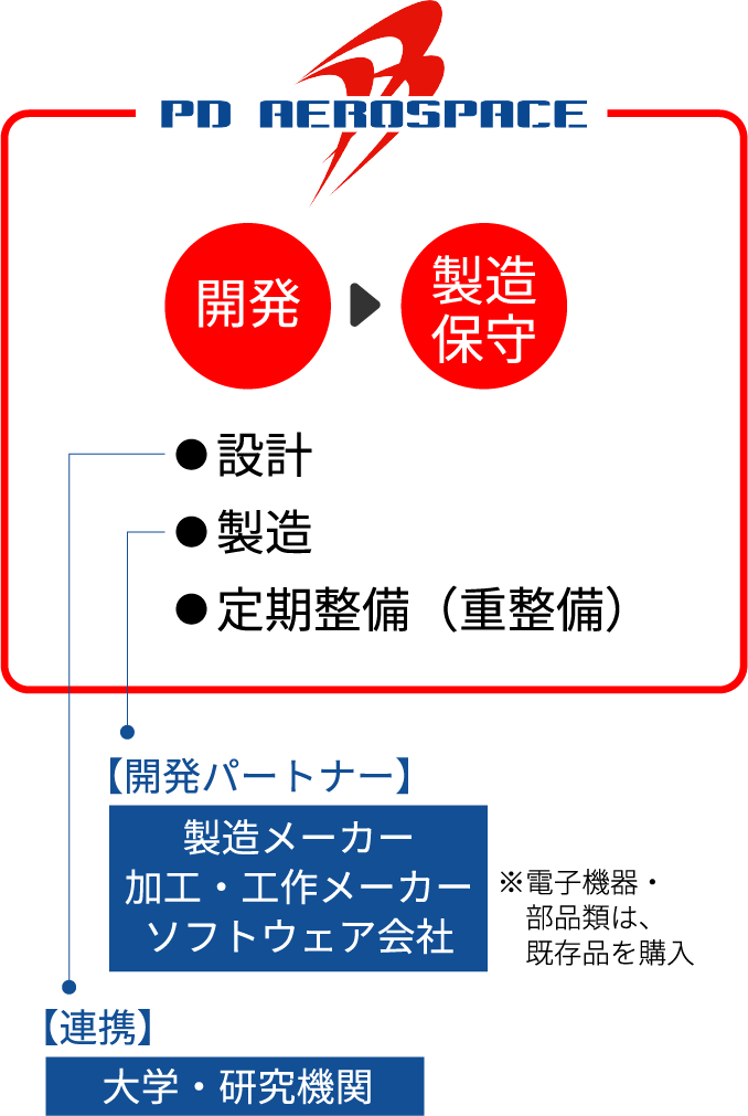 PD AEROSPACE 開発⇒製造保守 ・設計・製造・定期整備(重整備)