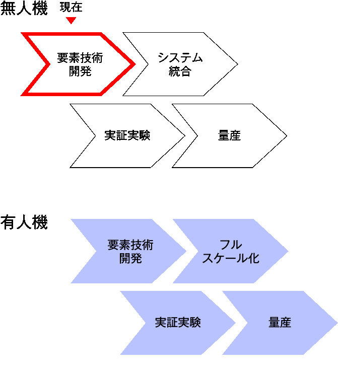 無人機・有人機の情報